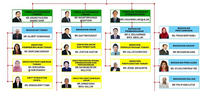 Jabatan Tanah Dan Ukur Lahad Datu: Maklumat Rasmi & Perkhidmatan Terbaik